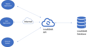 IntelliShift API brings disconnected operations data together for business intelligence