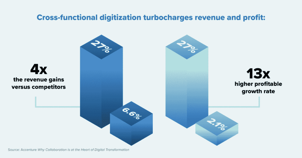 Digitization drives revenue and profit growth