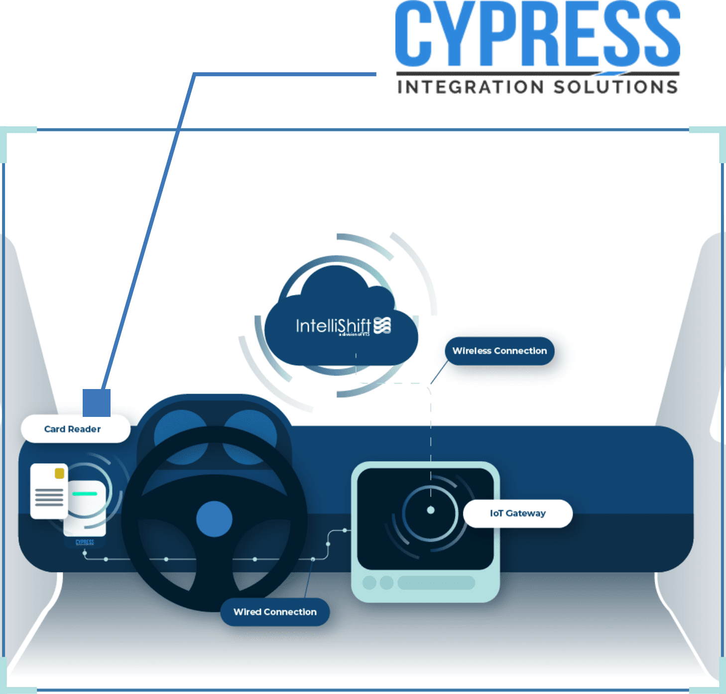 Sensors-Cypress-Integration