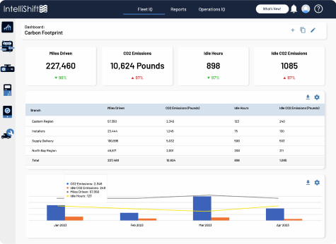 fuel management software dashboard of carbon footprint