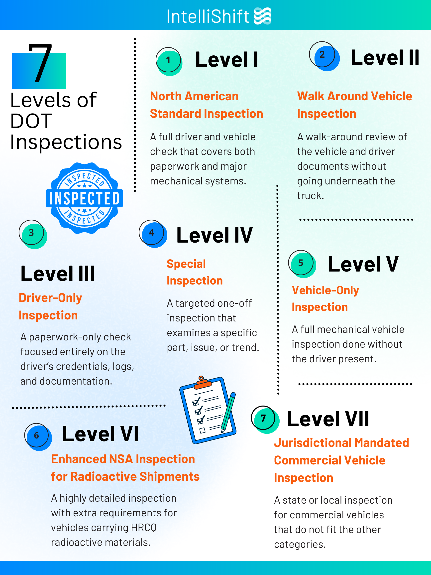 intellishift infographic showing the 7 levels of dot inspections