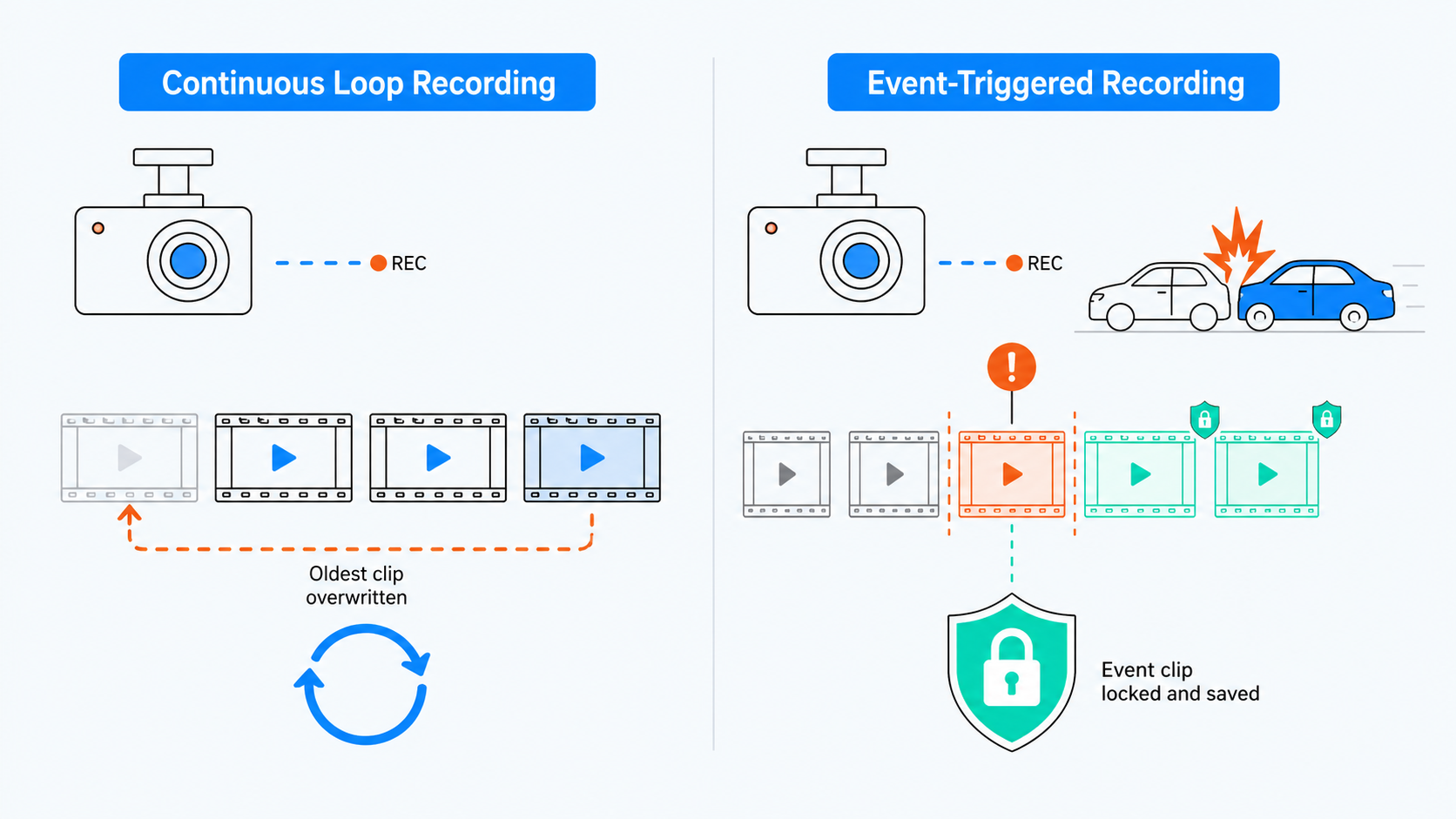 isual comparison of continuous loop recording that overwrites old footage versus event-triggered recording that locks and saves important clips automatically