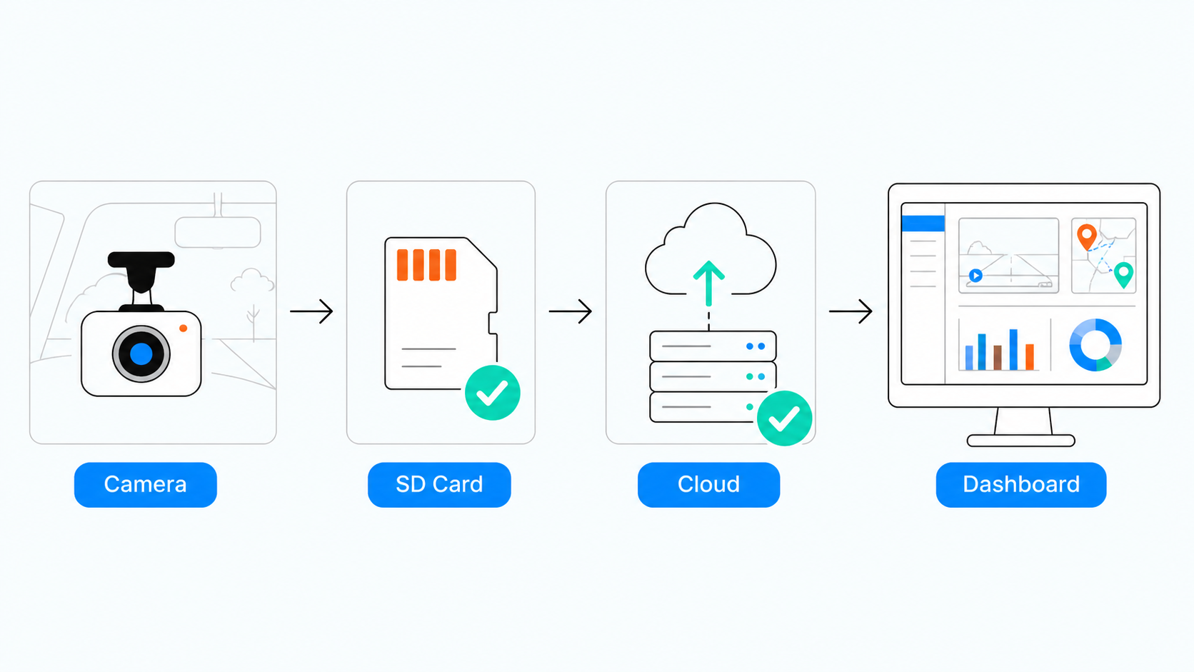 Flowchart illustrating how dash cam footage moves from the in-vehicle camera to local storage, then uploads to a cloud platform where fleet managers can access it remotely
