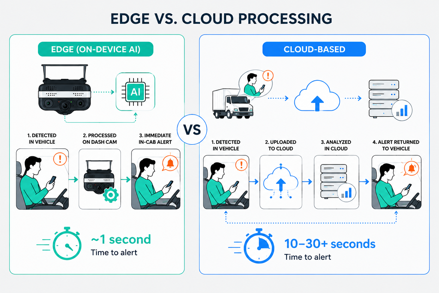 Diagram comparing edge computing real-time AI processing versus cloud-based dash cam video analysis