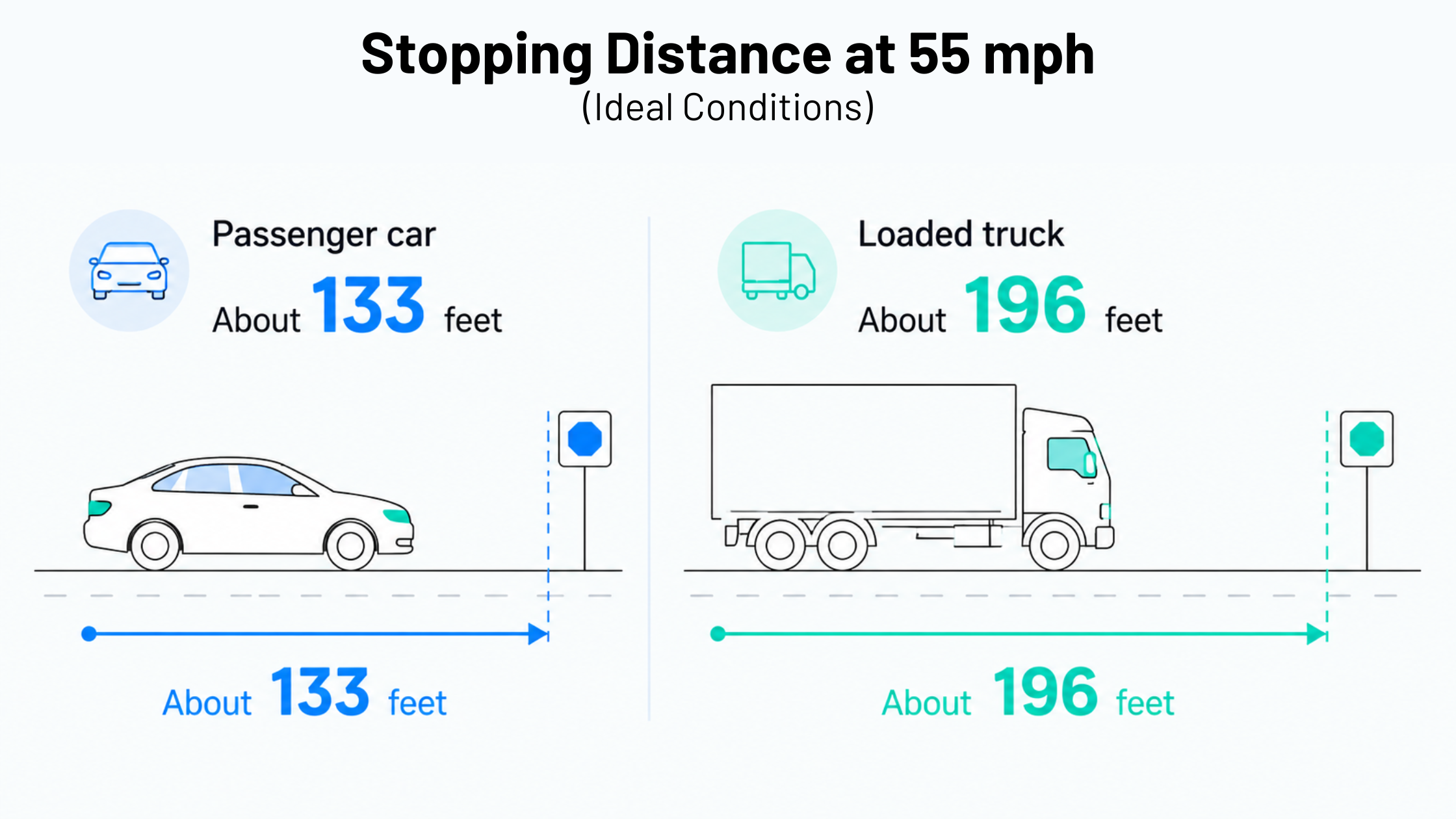 Diagram comparing the stopping distance of a passenger car and a loaded commercial truck at 55 mph