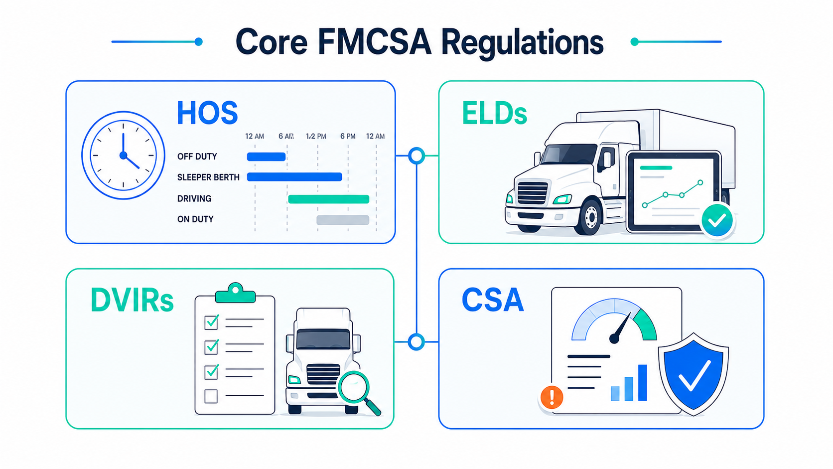 Diagram of four core FMCSA regulations: Hours of Service, Electronic Logging Devices, Driver Vehicle Inspection Reports, and CSA
