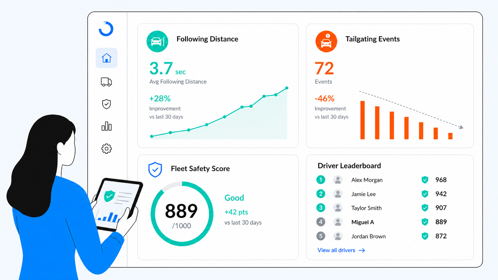 Fleet safety dashboard showing tailgating events, following distance trends, and driver safety scores
