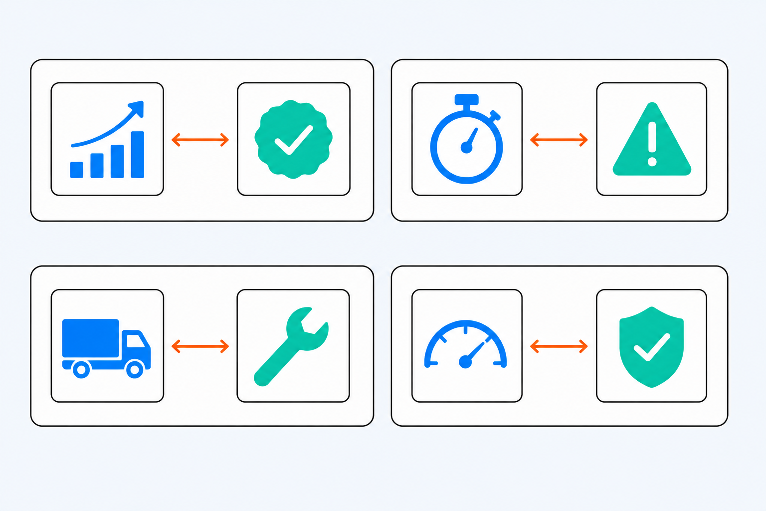 Diagram showing four pairs of fleet KPIs linked together, illustrating that each output metric should be read alongside a quality or risk metric.