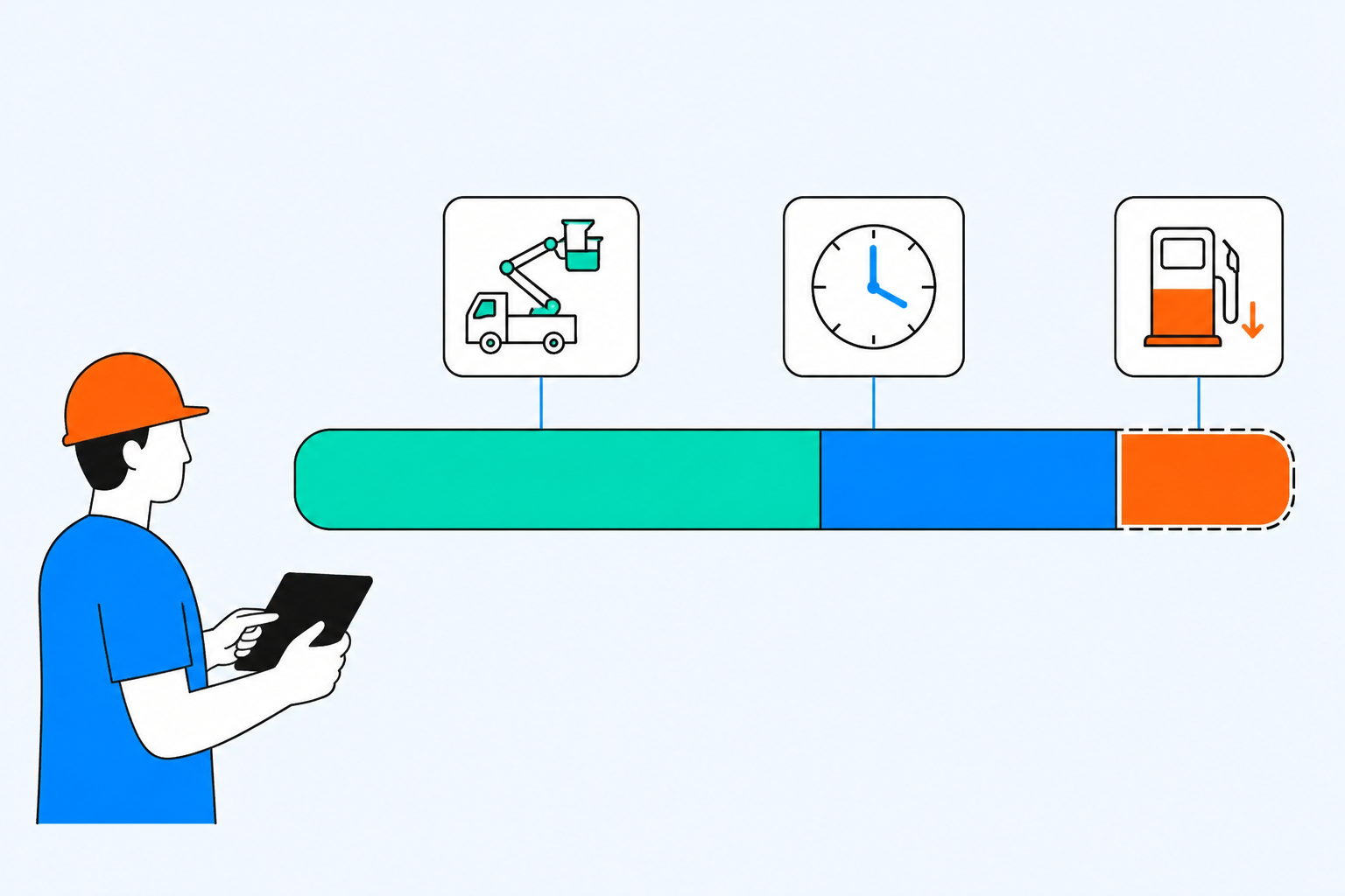 Stacked bar chart dividing total fleet idle hours into power take-off idle, required idle, and discretionary idle, with discretionary idle highlighted as the reducible portion.